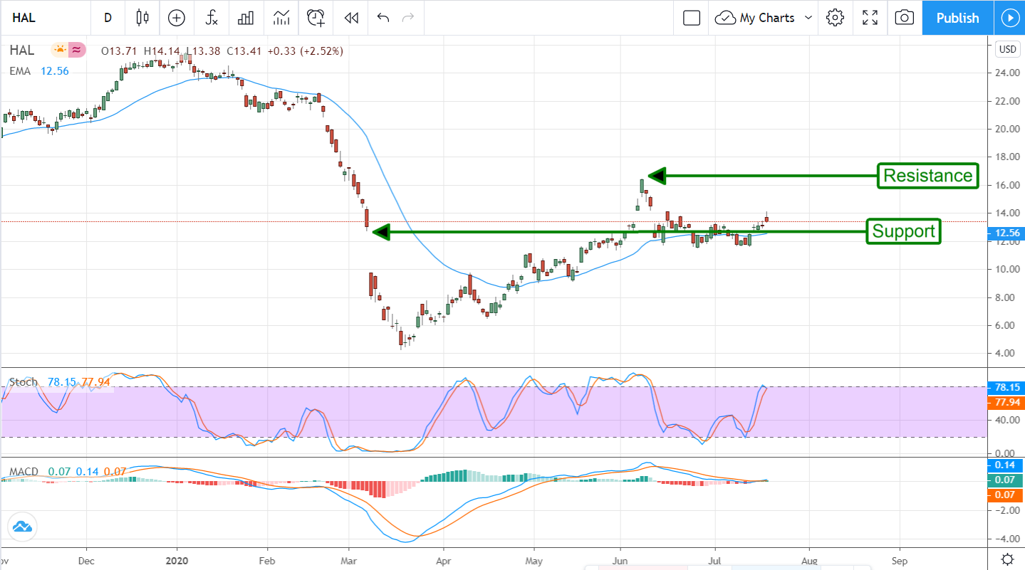 Is Fast-Acting Haliburton (NYSE: HAL) A Buy After Earnings?